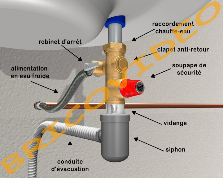 Fonctionnement groupe de sécurité de chauffe-eau électrique